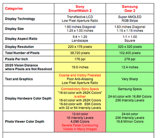 Illustration for article titled Sony SmartWatch v. Galaxy Gear 2: Which Smartwatch Screen Is Best?